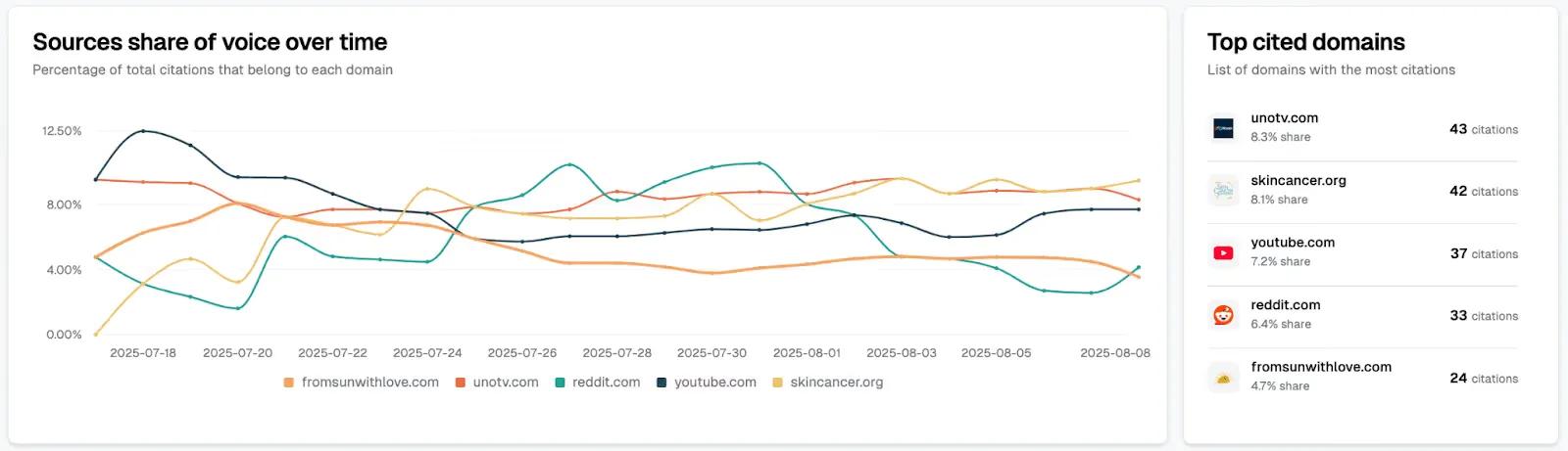 Omnia charts of sources share of voice over time and top cited domains, with fromsunwithlove.com at 4.7% share and 24 citations beside unotv.com, skincancer.org, YouTube and Reddit