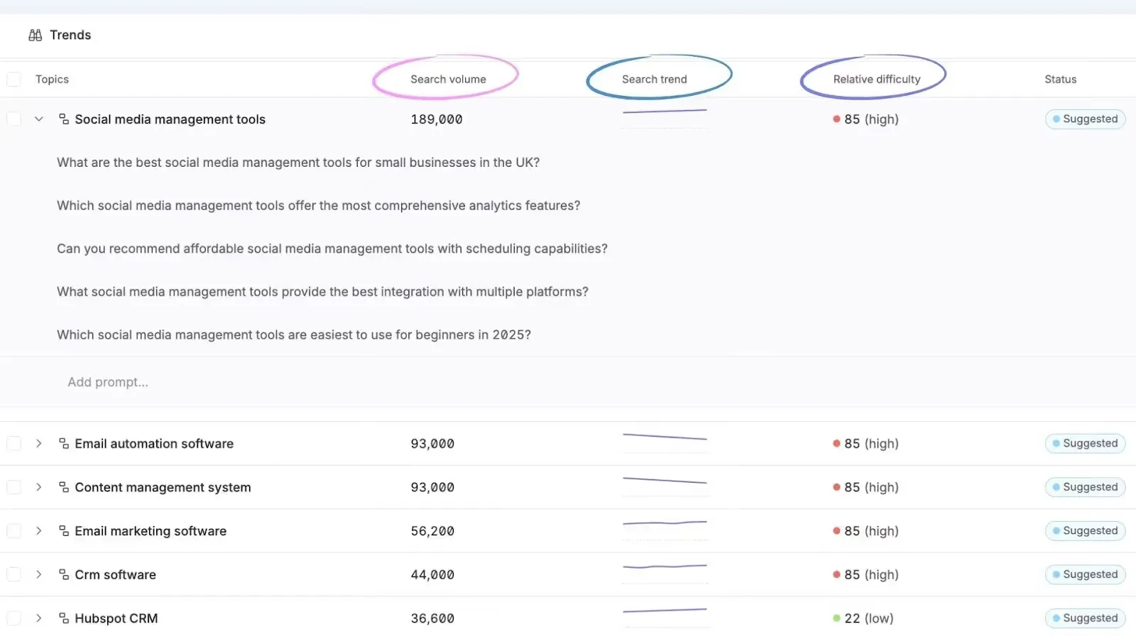 Omnia Trends table of suggested topics with search volume, search trend and relative difficulty, led by Social media management tools at 189,000 searches with its suggested prompts