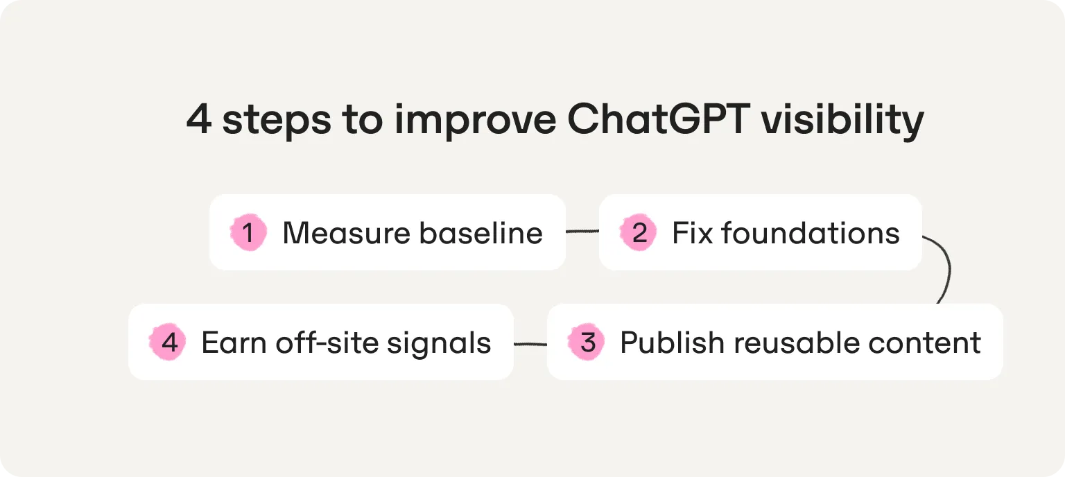 4 steps to improve ChatGPT visibility: measure your baseline, fix foundations, publish reusable content, earn off-site signals