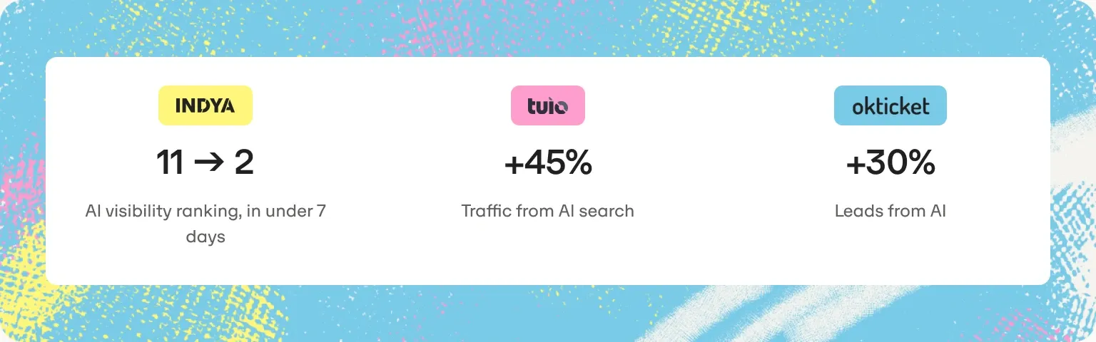 Customer results: rank 11 to 2, +45% AI traffic, +30% leads
