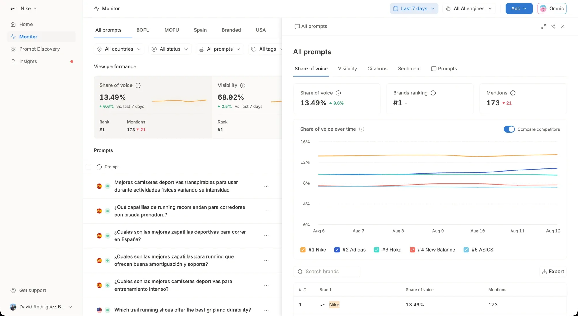 Omnia Monitor with overview cards above the prompts and the expanded Share of voice view: Nike ranks #1 at 13.49%, ahead of Adidas, Hoka, New Balance and ASICS