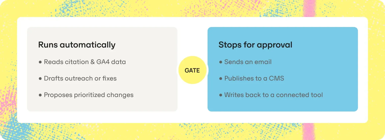 Which Omnia Agent actions run automatically and which stop at an approval gate