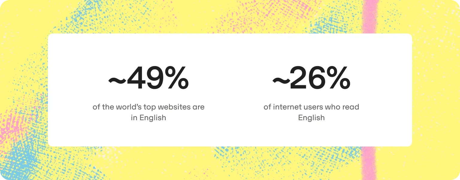 49% of top websites in English, 26% of internet users
