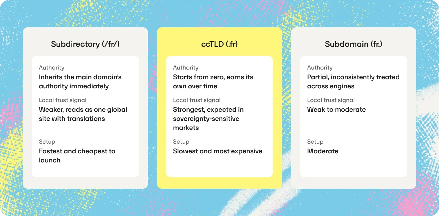 Subdirectory vs ccTLD vs subdomain: authority, trust, setup cost