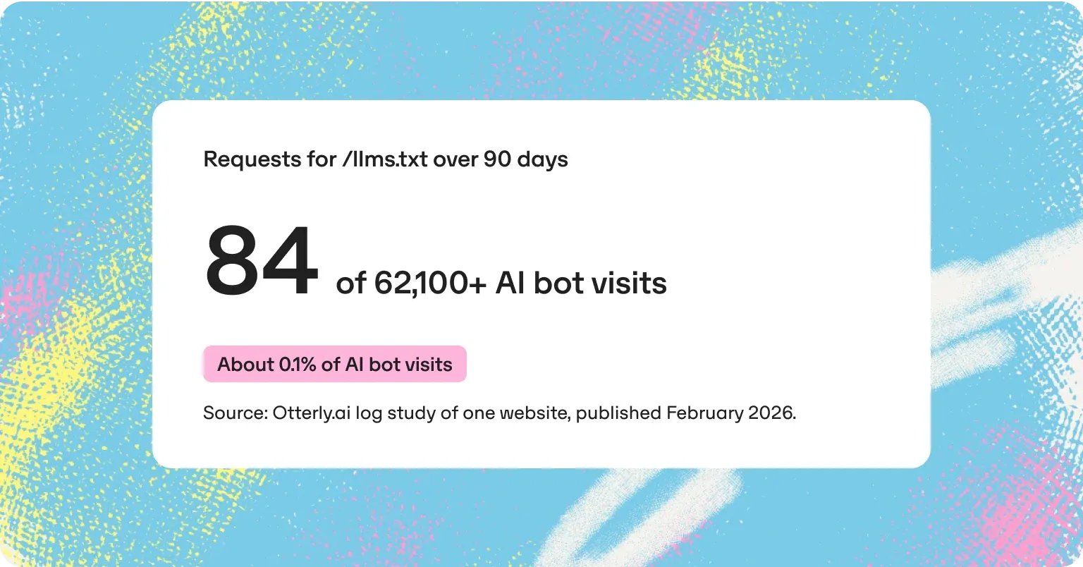Stat card: 84 of more than 62,100 AI bot visits requested llms.txt over 90 days, about 0.1%, in an Otterly.ai log study