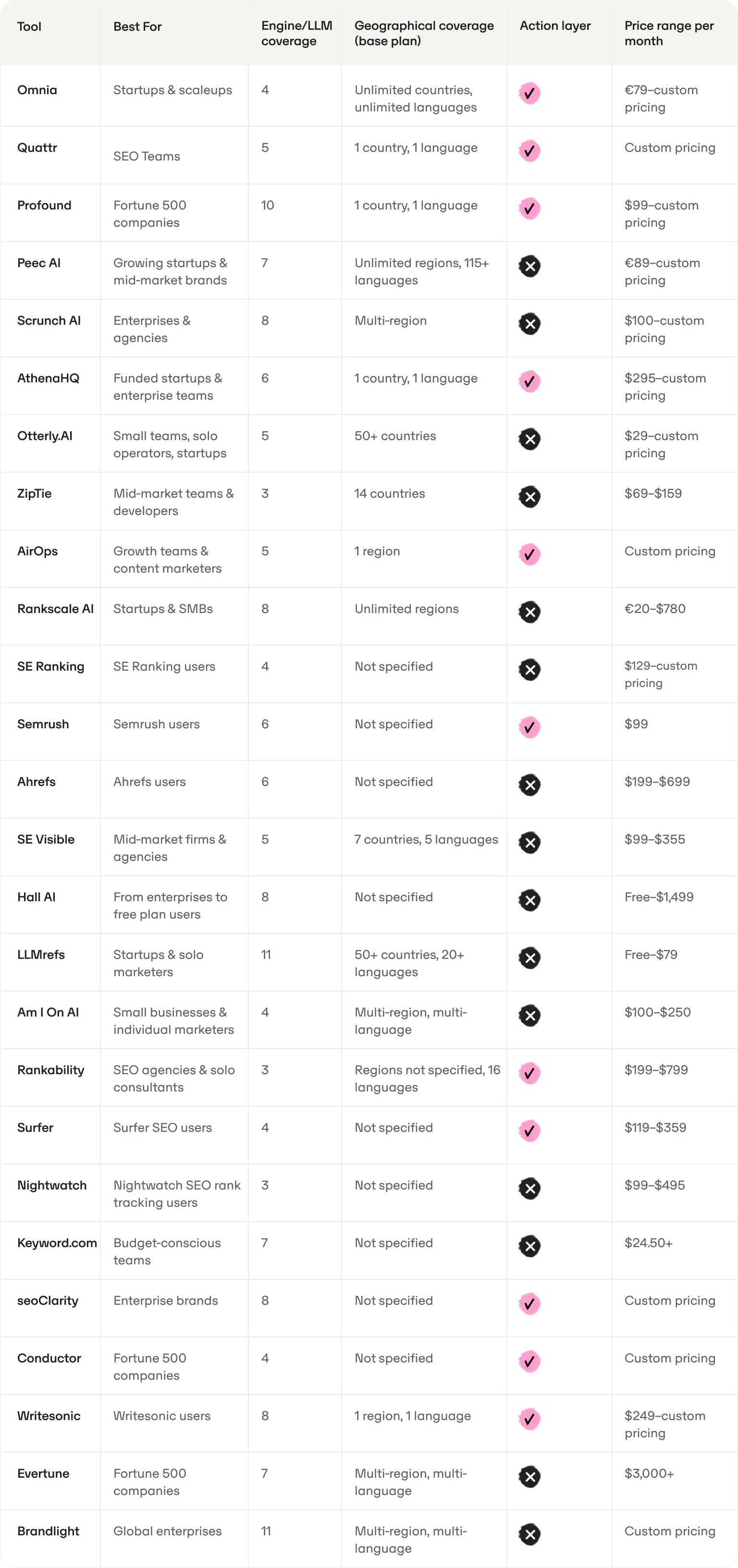Table comparing 26 AI visibility tools by ideal user, AI engines covered, countries and languages, action layer and monthly price; Omnia covers unlimited countries and languages from €79