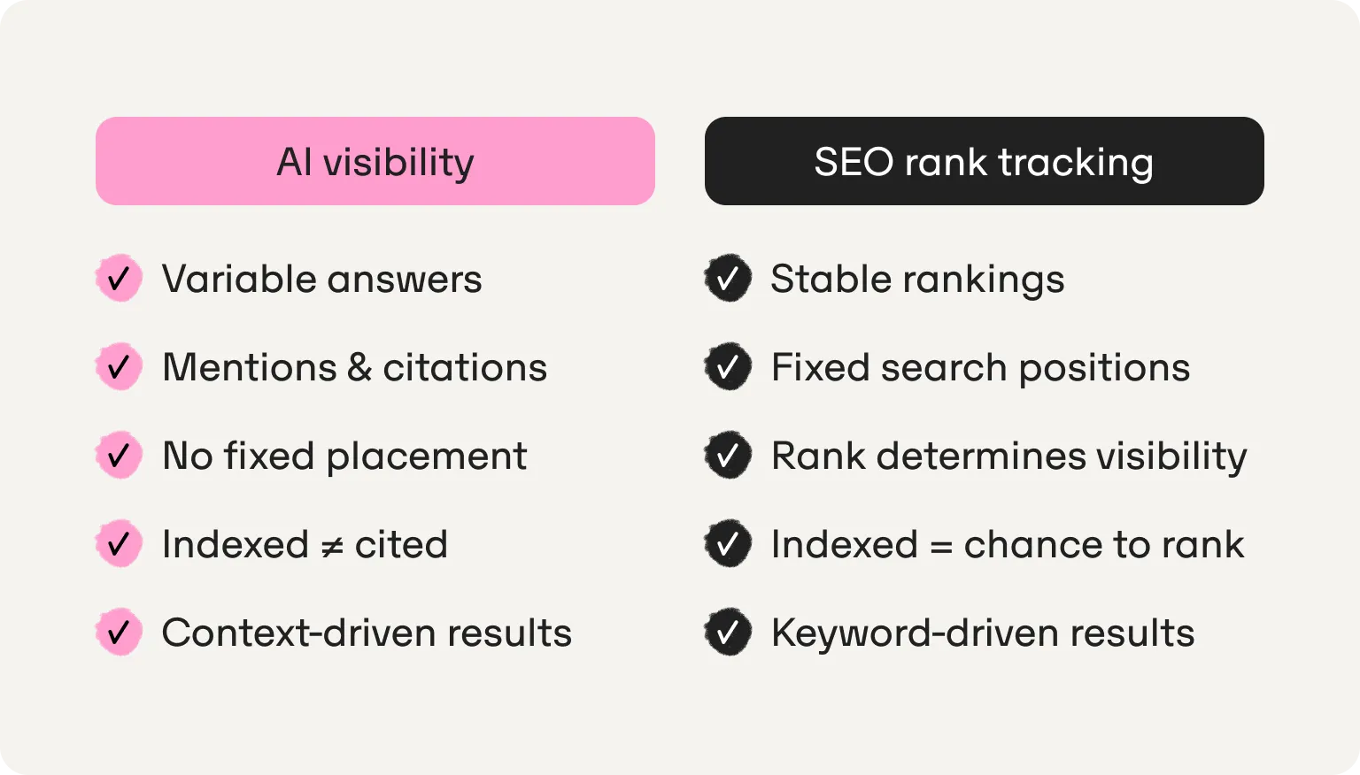 AI visibility (variable answers, mentions and citations, indexed ≠ cited) compared with SEO rank tracking (stable, keyword-driven rankings)