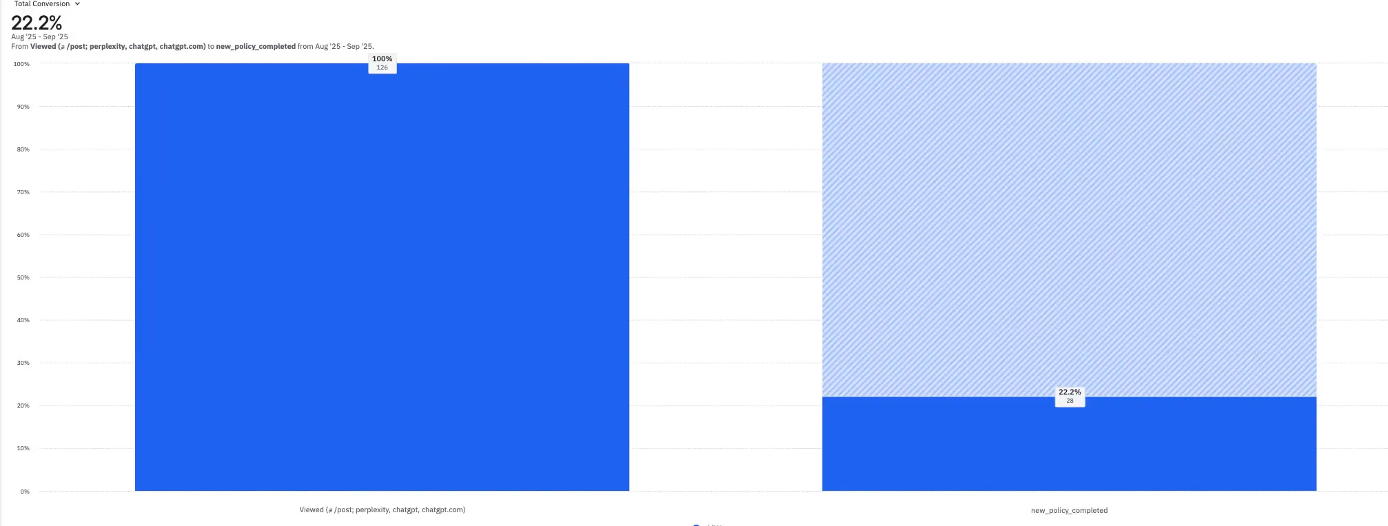 Amplitude funnel: 126 visitors arriving from ChatGPT and Perplexity led to 28 completed policies