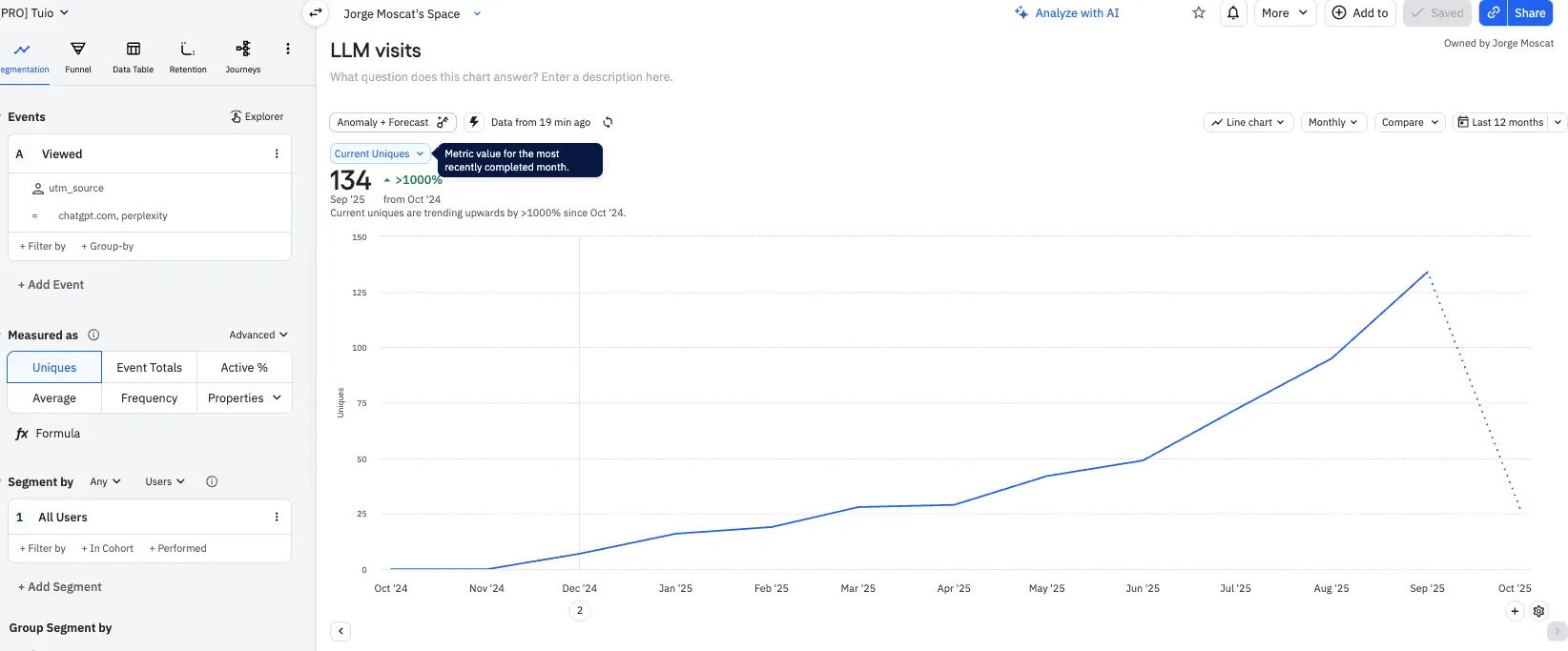 Amplitude line chart of LLM visits rising from 0 in October 2024 to 134 in September 2025