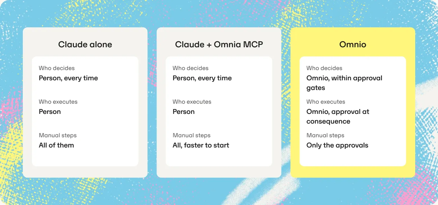 Claude alone vs Claude with Omnia MCP vs Omnia Agent: who decides, who executes