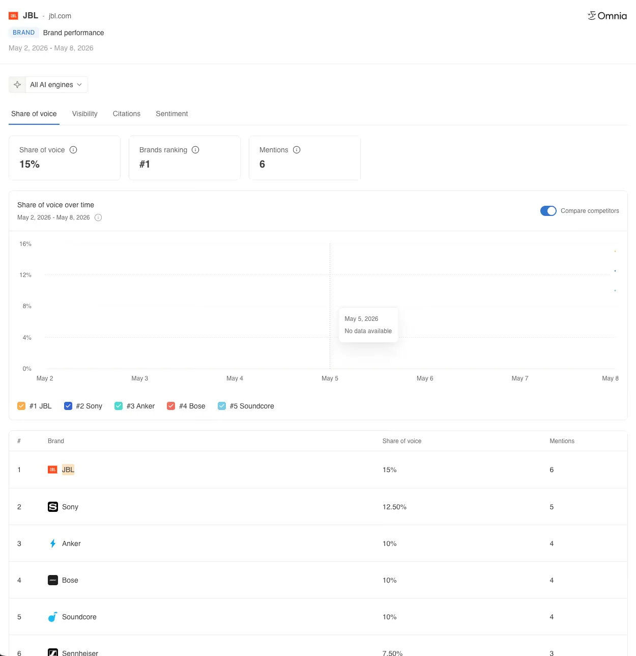 Shared Omnia brand performance page for JBL across all AI engines: 15% share of voice, ranked #1 with 6 mentions, ahead of Sony, Anker, Bose and Soundcore