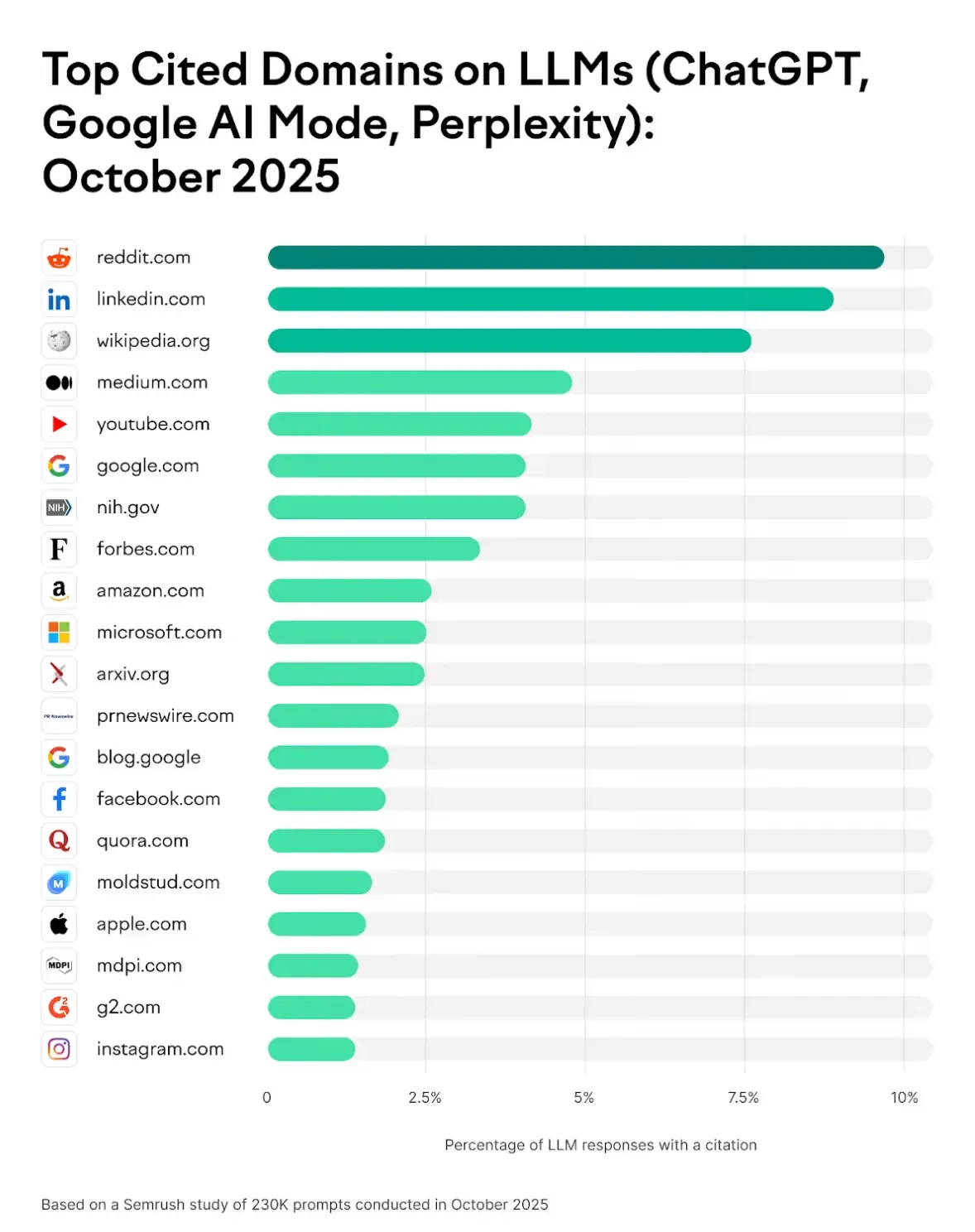 Semrush bar chart of top cited domains in ChatGPT, Google AI Mode and Perplexity, October 2025: Reddit leads, then LinkedIn, Wikipedia and Medium, with YouTube fifth