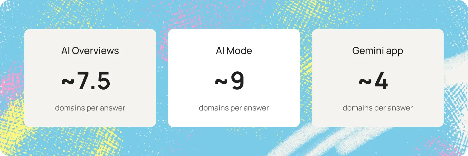 datos propios de Omnia sobre el Modo IA