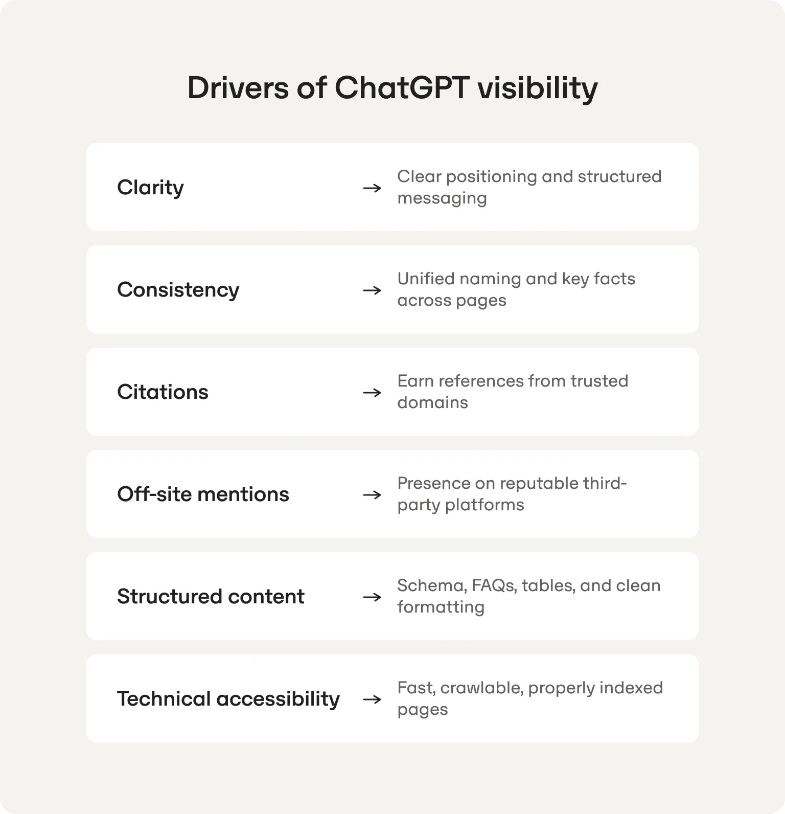 Drivers of ChatGPT visibility: clarity, consistency, citations, off-site mentions, structured content and technical accessibility, each with what it requires