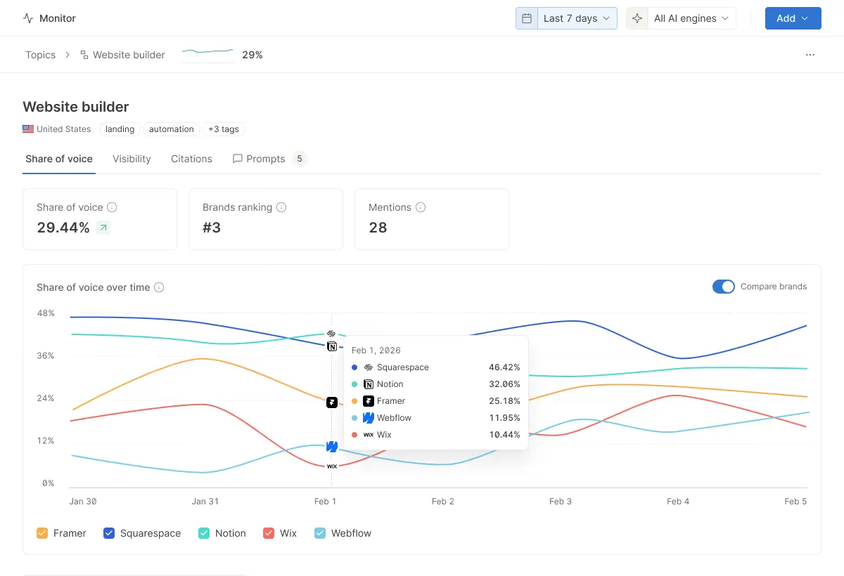 Line graph showing share of voice over time from Jan 30 to Feb 5 for website builders Framer, Squarespace, Notion, Wix, and Webflow; data on Feb 1, 2026 shows Squarespace leading with 46.42%, followed by Notion 32.06%, Framer 25.18%, Webflow 11.95%, and Wix 10.44%. The chart also shows share of voice at 29.44%, brand ranking at #3, and total mentions at 28.