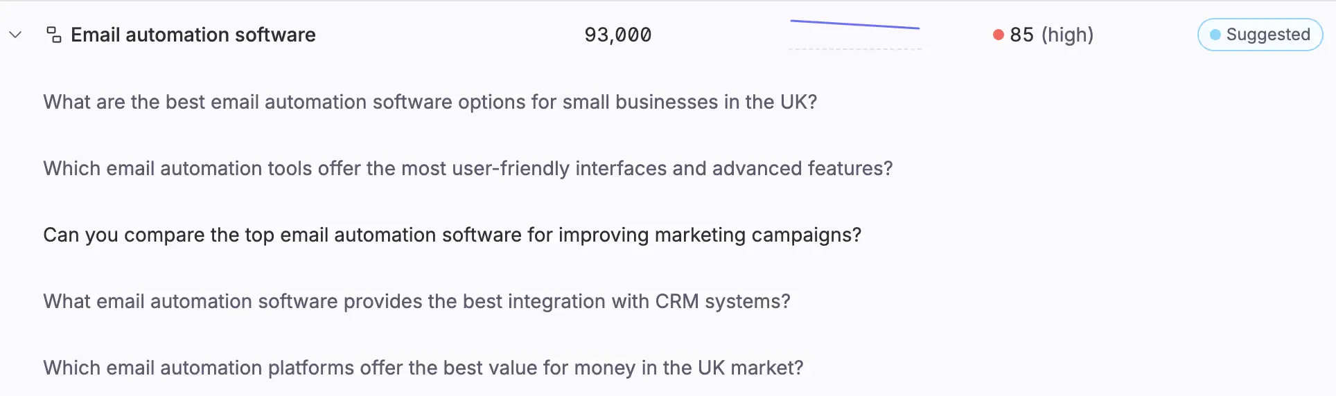 Omnia Trends showing the suggested topic “Email automation software” with 93,000 volume, difficulty 85 (high) and five related prompts