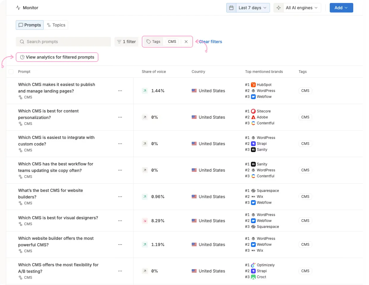 Omnia Monitor prompt list filtered by the CMS tag, with the "View analytics for filtered prompts" button and each prompt's share of voice and top brands