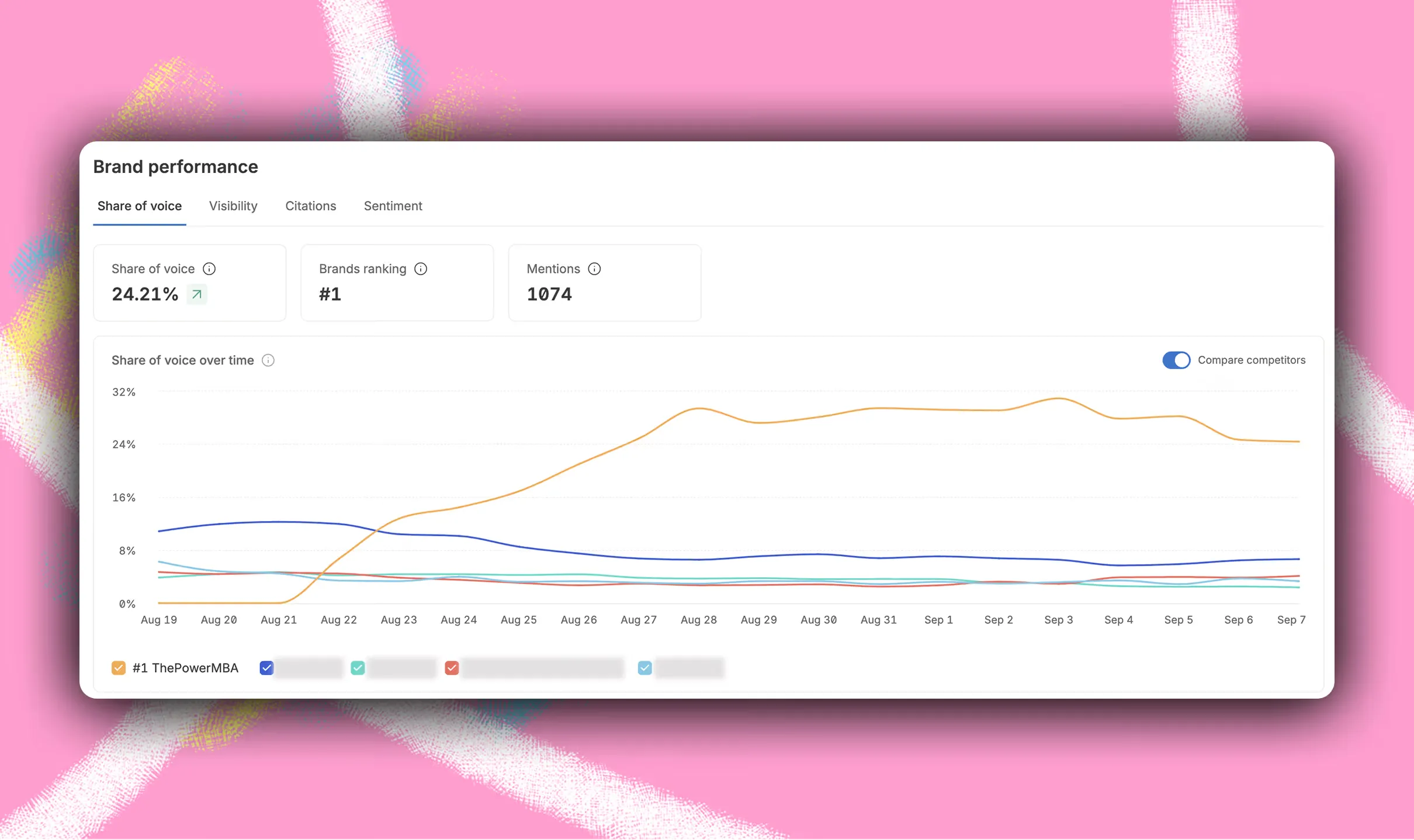 Panel Brand Performance de Omnia: ThePowerMBA ocupa el puesto n.º 1 con un 24,21 % de share of voice y 1074 menciones; su línea sube del 0 % a cerca del 30 % y supera a la competencia entre el 19 de agosto y el 7 de septiembre