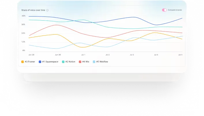 Gráfico de la evolución del share of voice en Omnia