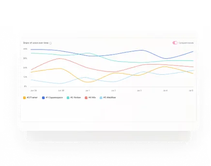 Gráfico de la evolución del share of voice en Omnia