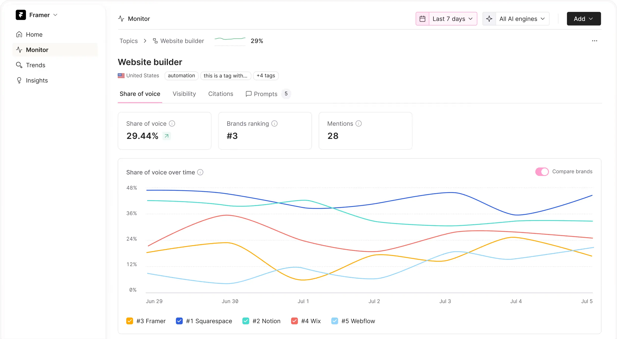 Omnia Monitor dashboard showing share of voice for a tracked brand