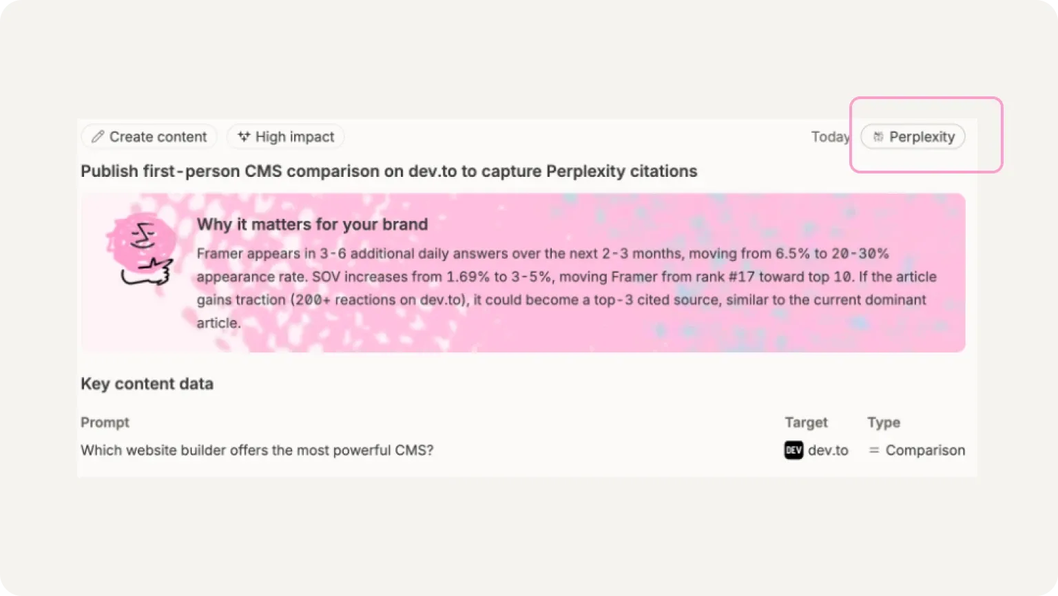 Omnia Perplexity recommendation to publish a first-person CMS comparison on dev.to, projecting Framer from 6.5% to 20-30% appearance rate