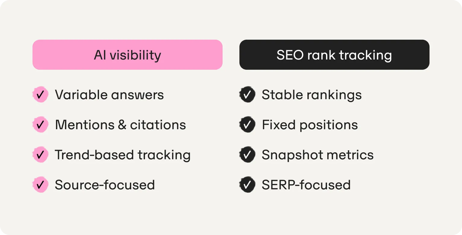 AI visibility vs SEO rank tracking: variable answers, mentions and citations, trend-based tracking and a source focus versus stable rankings, fixed positions, snapshot metrics and a SERP focus