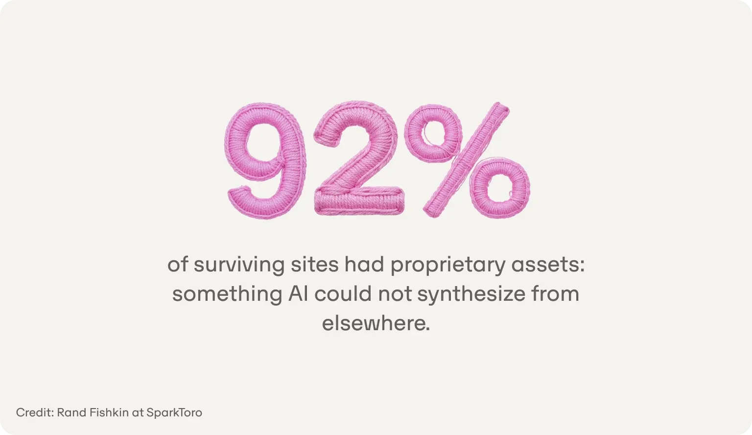 92% of surviving sites had proprietary assets that AI could not synthesize from elsewhere (credit: Rand Fishkin at SparkToro)