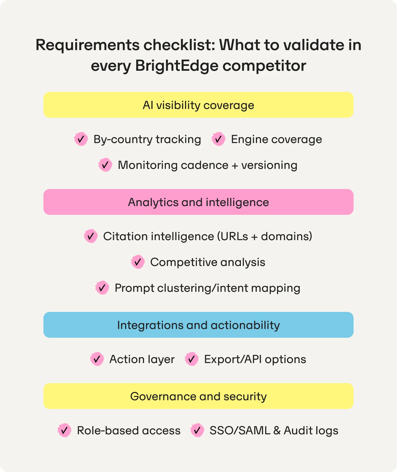 Requirements checklist. AI visibility coverage: by-country tracking, engine coverage, monitoring cadence and versioning. Analytics and intelligence: citation intelligence (URLs and domains), competitive analysis, prompt clustering and intent mapping. Integrations and actionability: action layer, export/API options. Governance and security: role-based access, SSO/SAML and audit logs