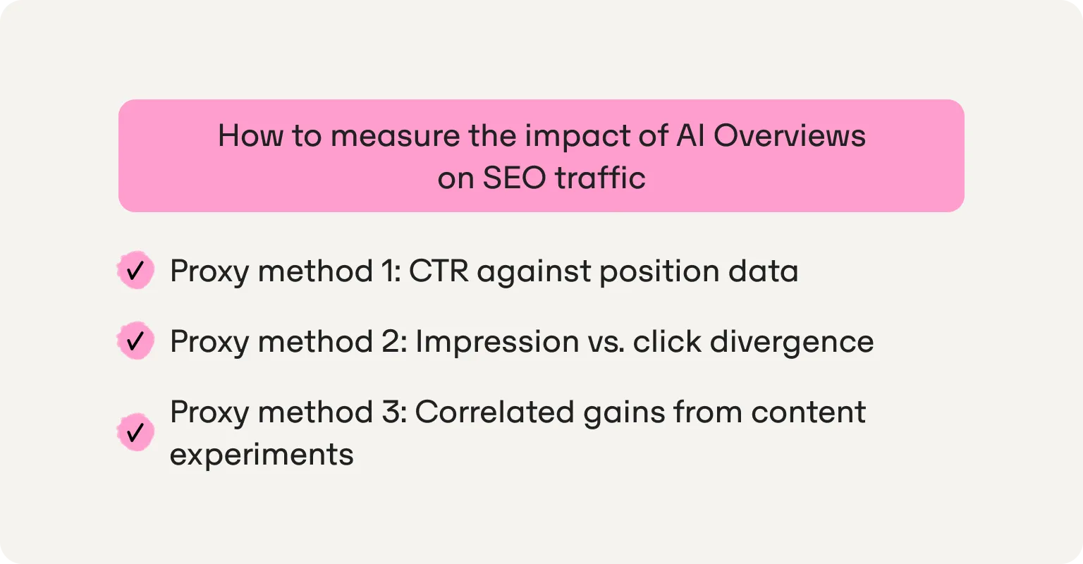 Three proxy methods to measure AI Overviews impact on SEO traffic: CTR against position, impression vs. click divergence, content experiments