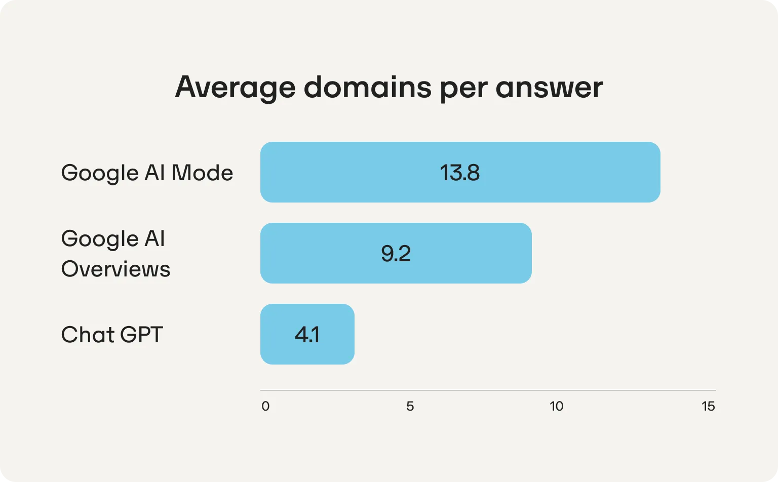 Bar chart of average domains cited per answer: Google AI Mode 13.8, Google AI Overviews 9.2, ChatGPT 4.1