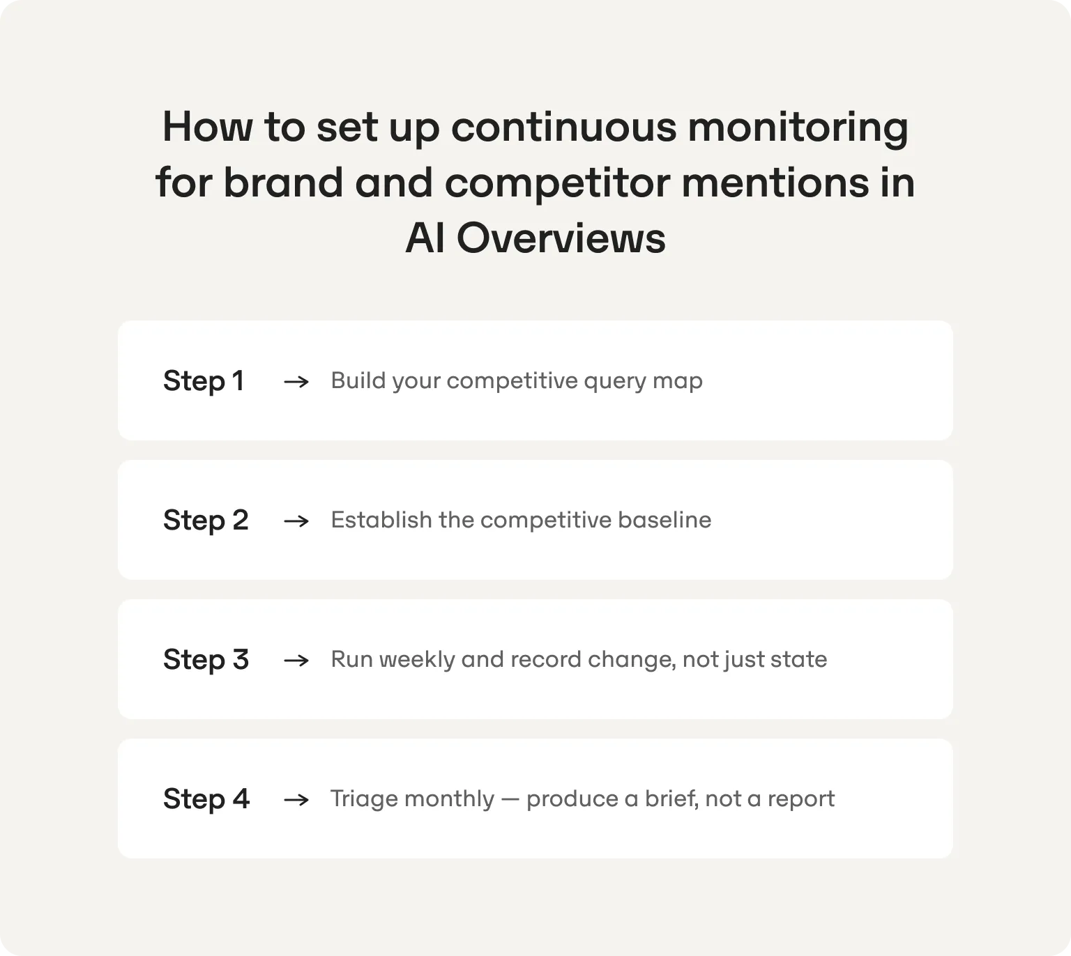 Four steps to monitor brand and competitor mentions in AI Overviews: build a competitive query map, establish a baseline, run weekly and record change, triage monthly into a brief