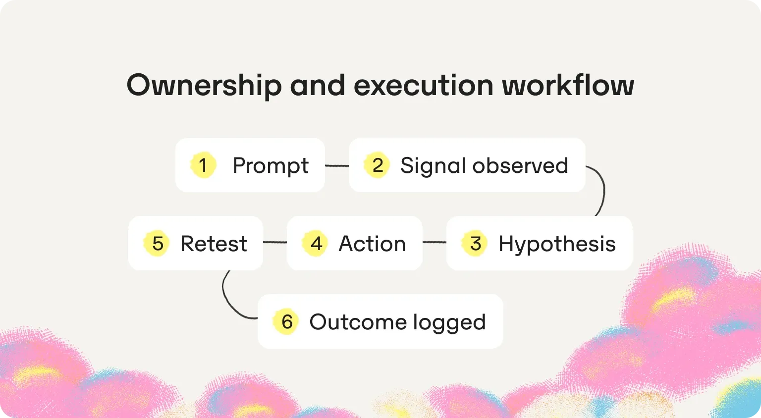 Six-step workflow: prompt, signal observed, hypothesis, action, retest and outcome logged
