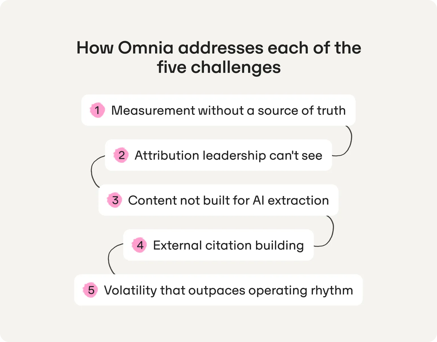 How Omnia addresses each of the five challenges: measurement without a source of truth, attribution leadership can't see, content not built for AI extraction, external citation building, and volatility that outpaces operating rhythm