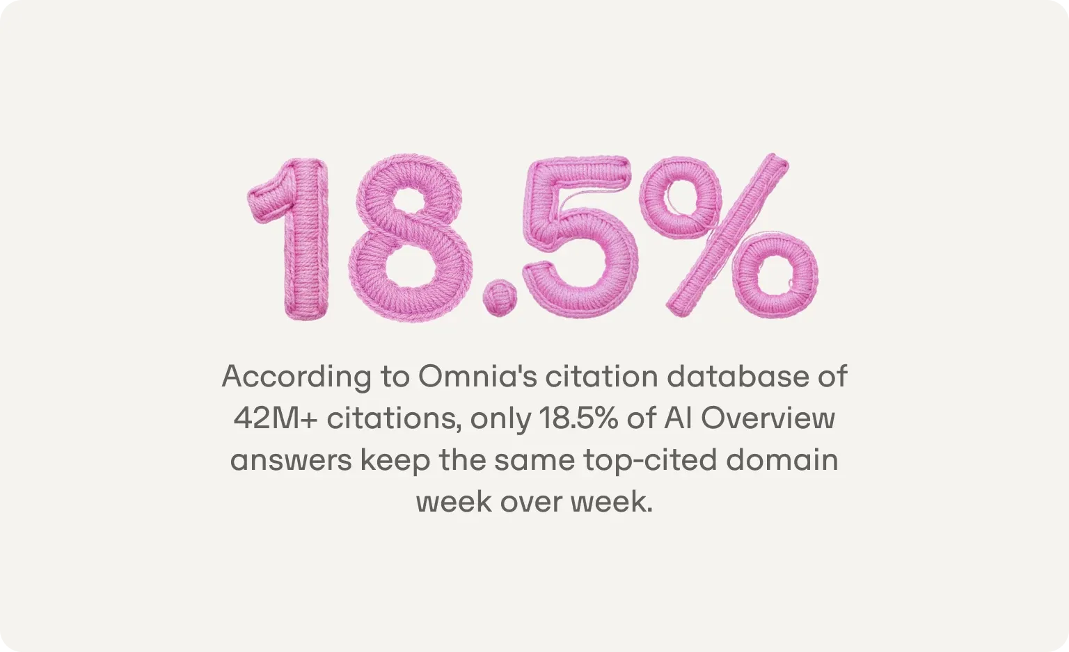 18.5%: per Omnia's database of 42M+ citations, the share of AI Overview answers that keep the same top-cited domain week over week