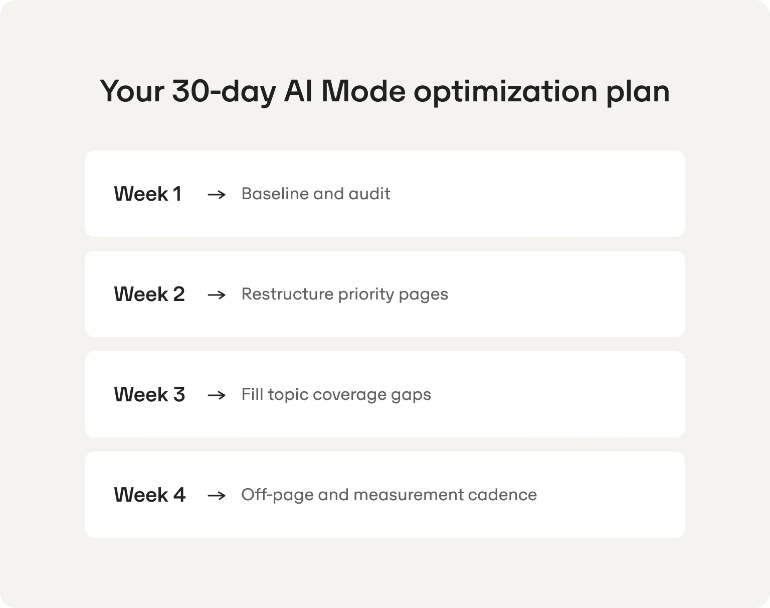 30-day AI Mode optimization plan: week 1 baseline and audit, week 2 restructure priority pages, week 3 fill topic coverage gaps, week 4 off-page and measurement cadence