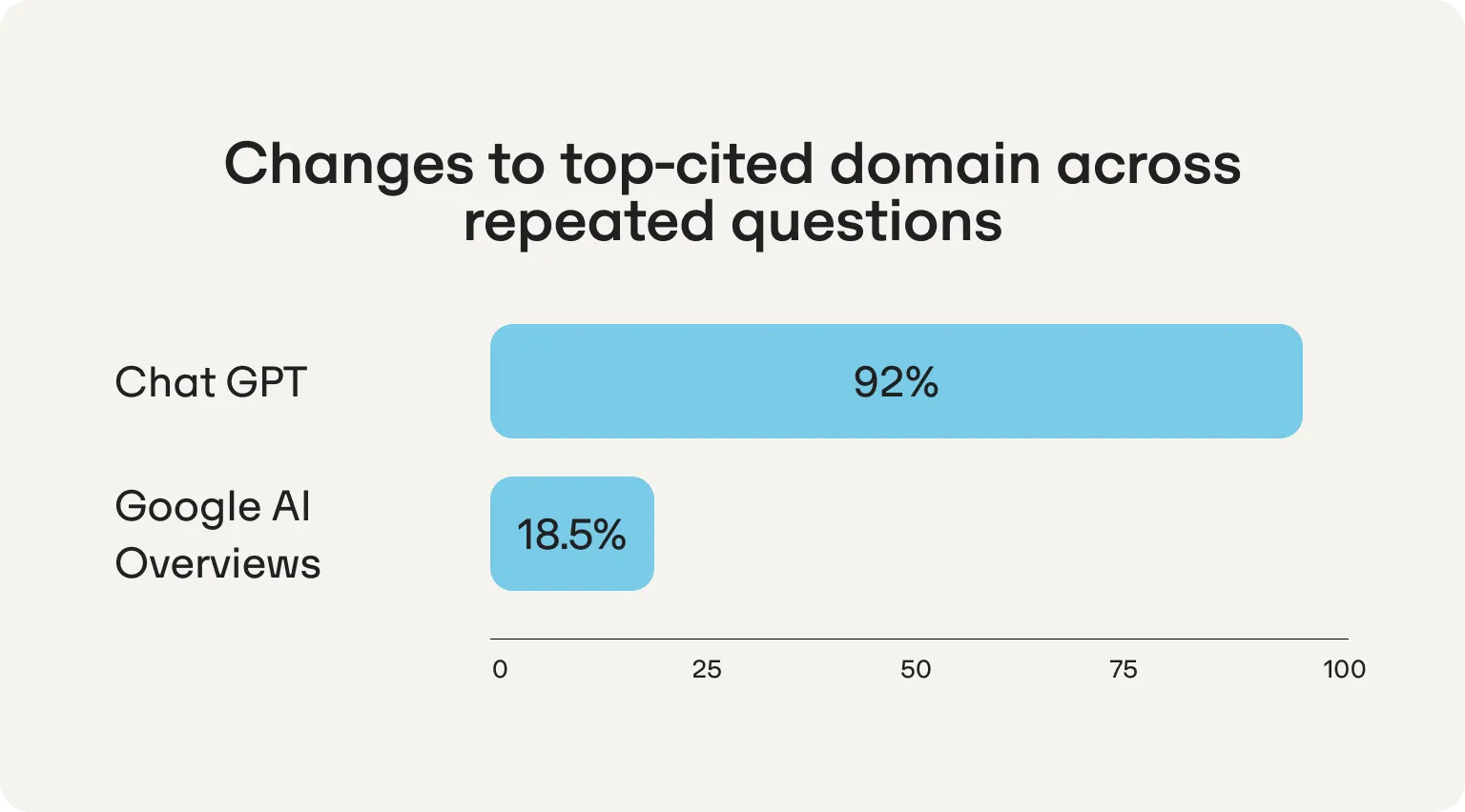 Bar chart of how often the top-cited domain changes across repeated questions: ChatGPT 92%, Google AI Overviews 18.5%