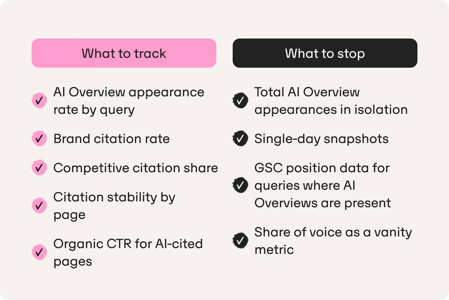 What to track (AI Overview appearance rate, brand citation rate, competitive citation share, citation stability by page, CTR of AI-cited pages) vs. what to stop (total appearances in isolation, single-day snapshots, GSC position data, share of voice as a vanity metric)