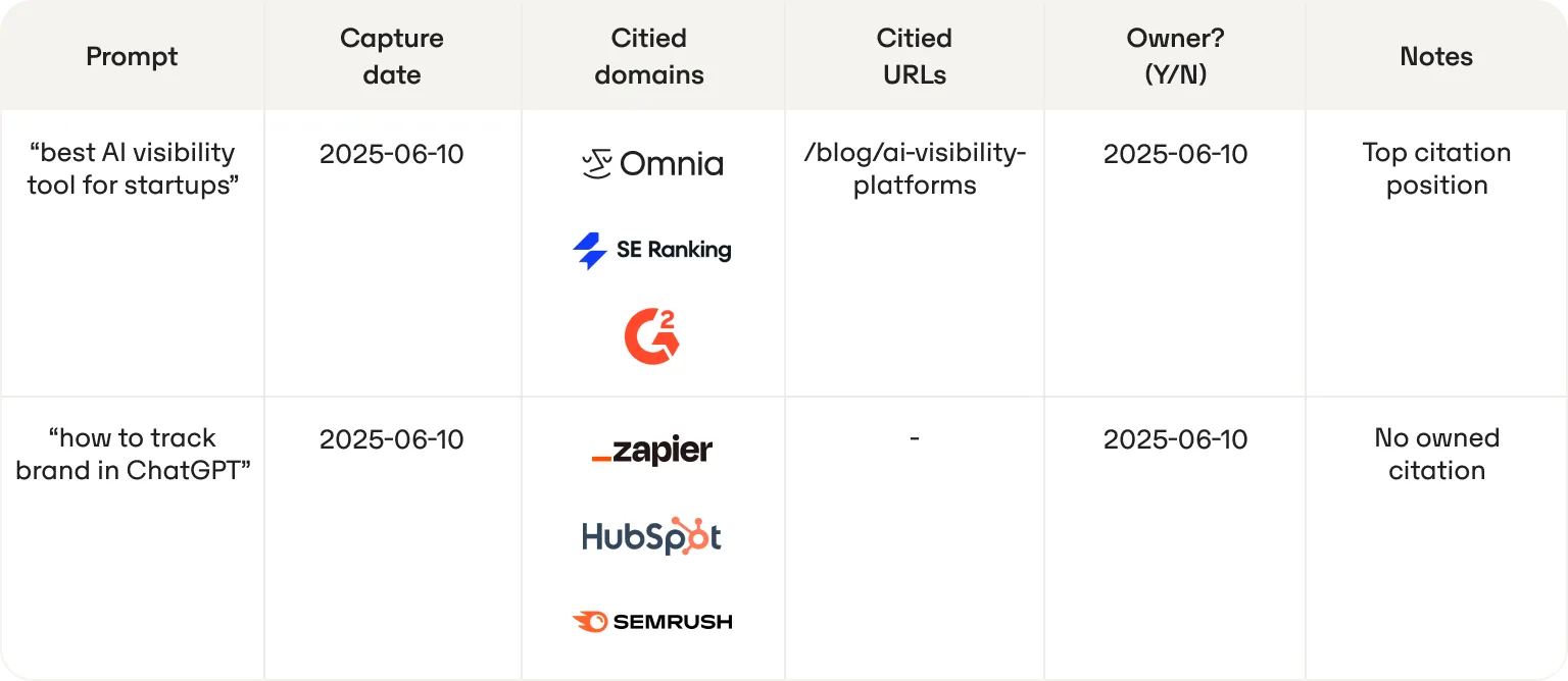Ejemplo de mapa de citas: «best AI visibility tool for startups» cita a Omnia, SE Ranking y G2, con una URL propia como primera cita; «how to track brand in ChatGPT» solo cita a Zapier, HubSpot y Semrush