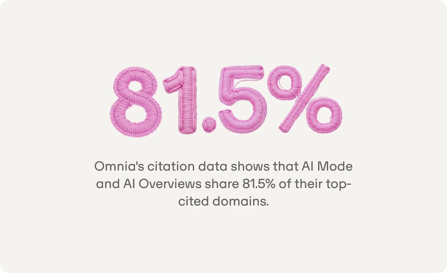 81.5%: Omnia's citation data shows that AI Mode and AI Overviews share 81.5% of their top-cited domains