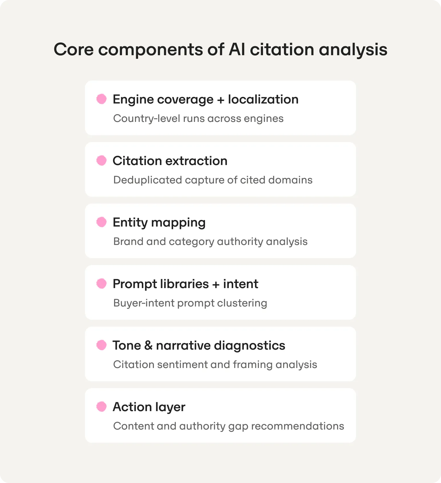 Core components of AI citation analysis: engine coverage and localization, citation extraction, entity mapping, prompt libraries and intent, tone and narrative diagnostics, and an action layer
