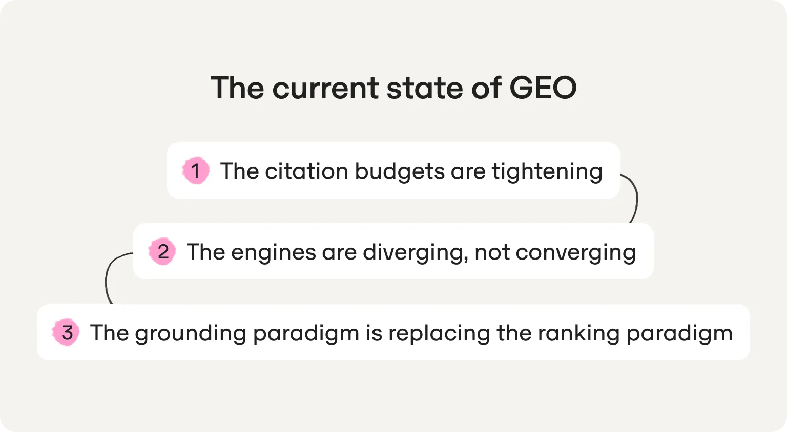 The current state of GEO in three points: citation budgets are tightening, engines are diverging, and grounding is replacing ranking