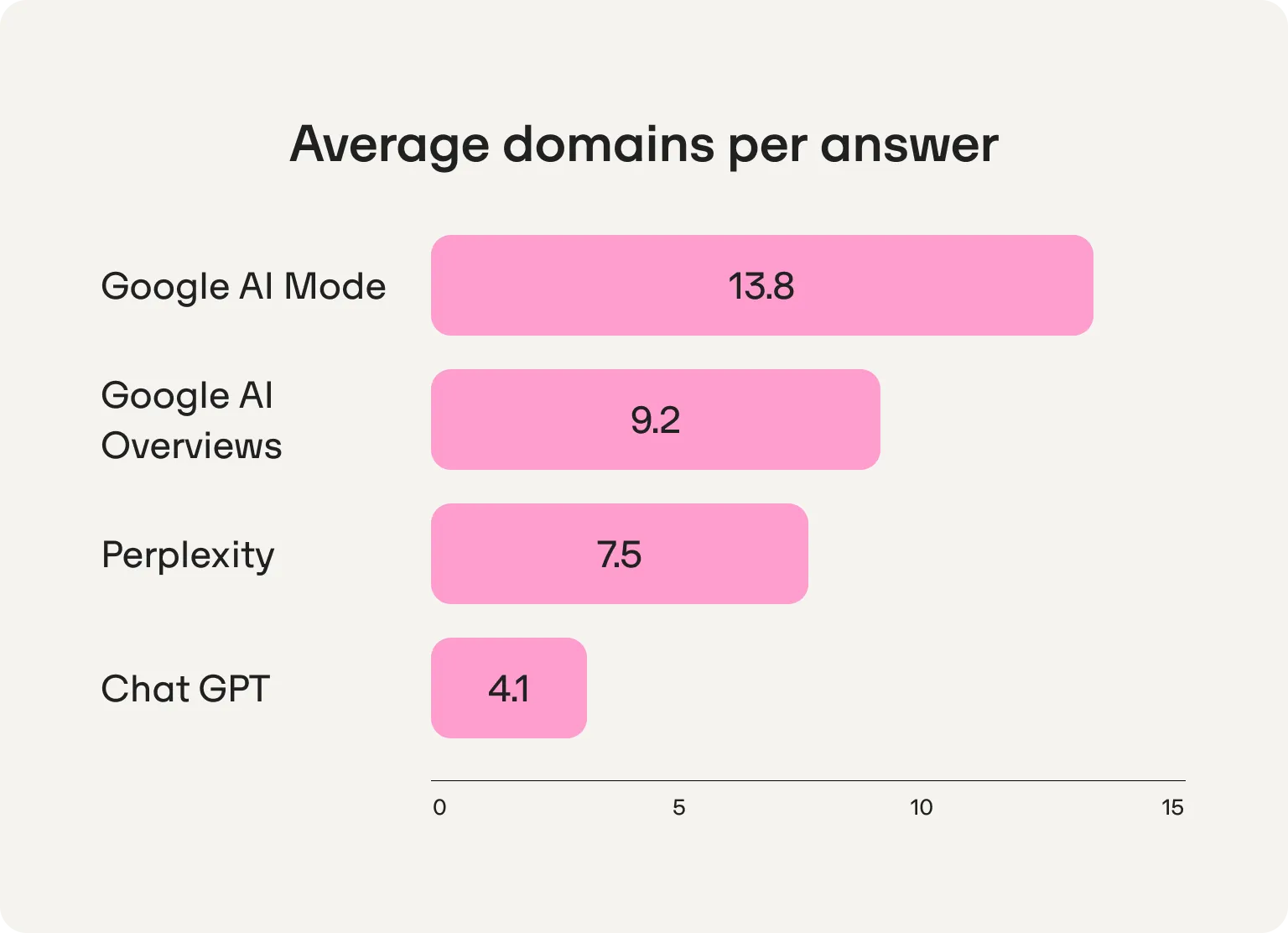Bar chart of average domains cited per answer: Google AI Mode 13.8, Google AI Overviews 9.2, Perplexity 7.5, ChatGPT 4.1