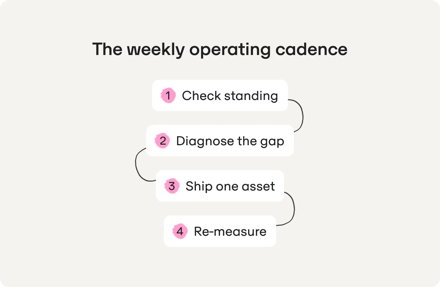 what to do weekly for AEO strategies