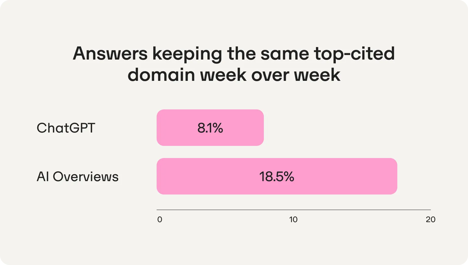 Bar chart of answers keeping the same top-cited domain week over week: 8.1% for ChatGPT versus 18.5% for AI Overviews
