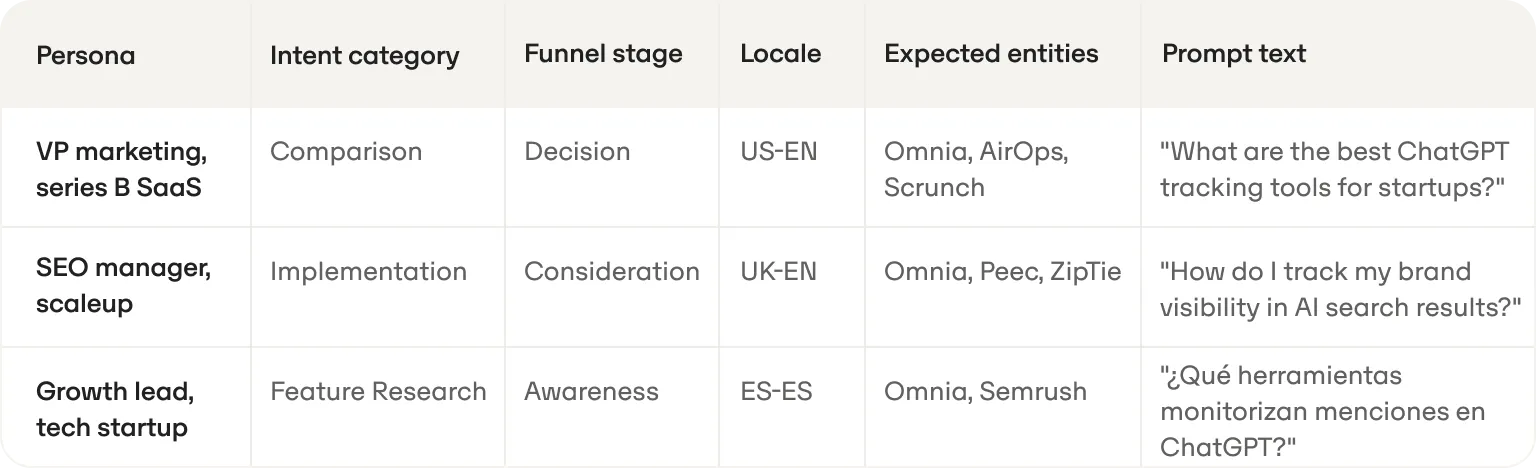Sample prompt library with columns for persona, intent, funnel stage, locale, expected entities and prompt text, in three rows for US-EN, UK-EN and ES-ES