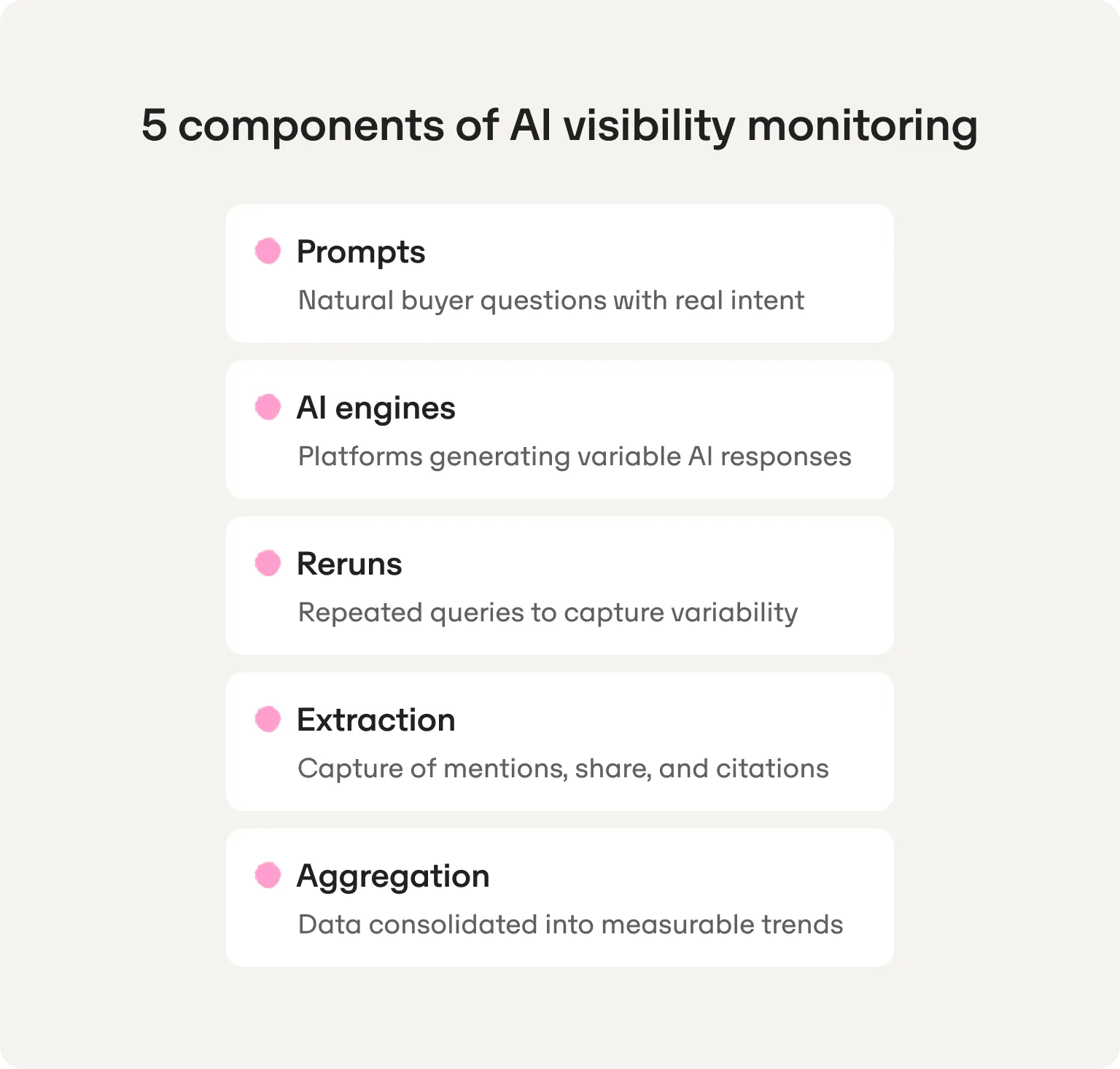 The 5 components of AI visibility monitoring: prompts, AI engines, reruns, extraction and aggregation, each with a one-line definition