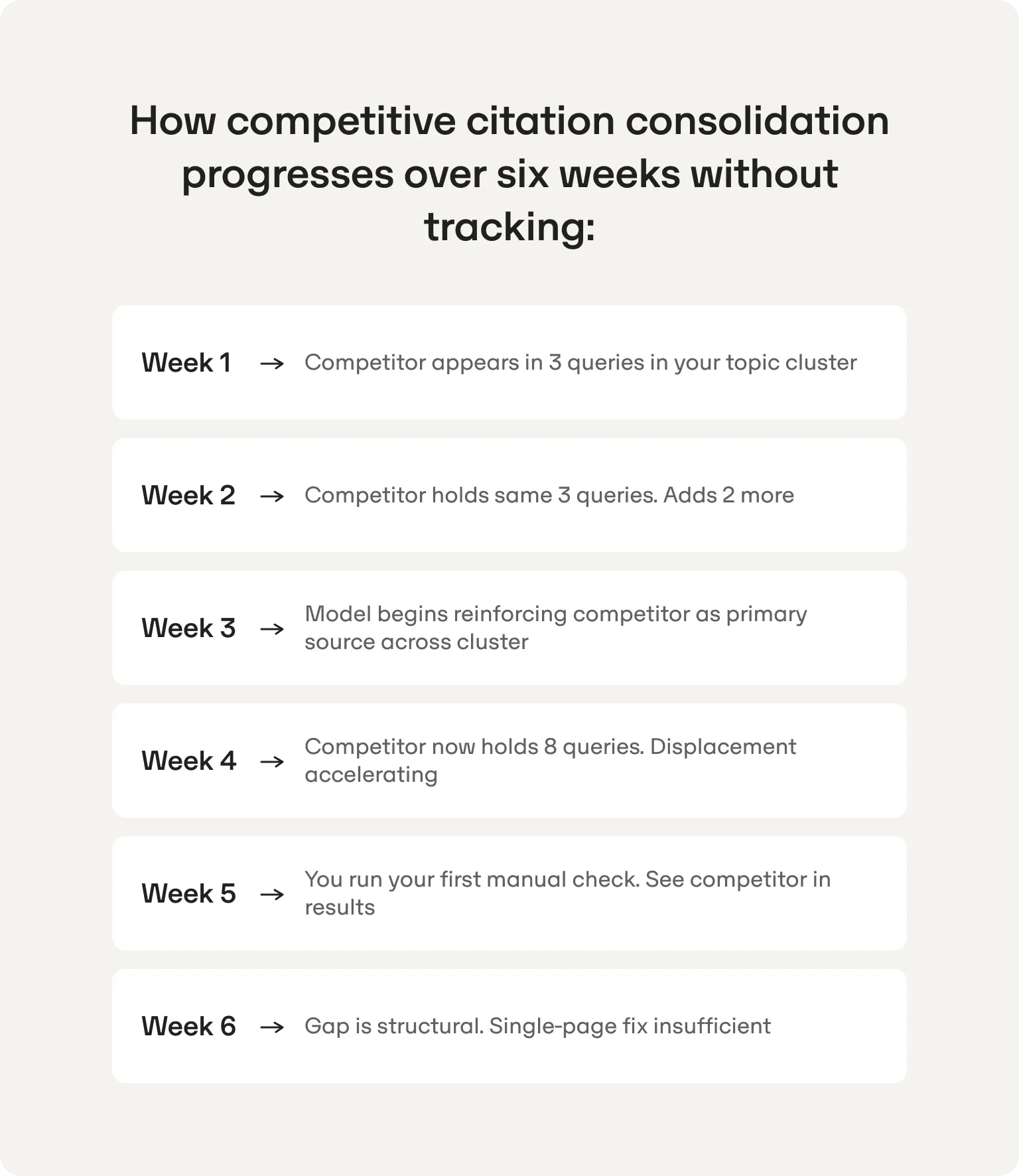 Six-week timeline of a competitor consolidating AI Overview citations, from 3 queries in week 1 to 8 in week 4, until the gap is structural by week 6