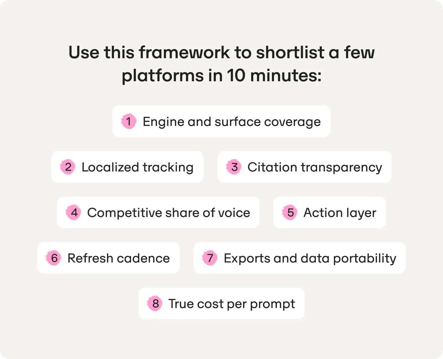 Eight-point checklist to shortlist platforms in 10 minutes, from engine coverage and localized tracking to action layer and true cost per prompt