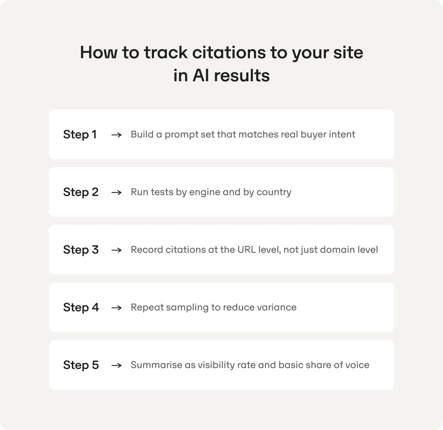 Cómo hacer seguimiento de las citas a tu sitio en los resultados de la IA: 1 crea un conjunto de prompts que refleje la intención de compra real, 2 haz pruebas por motor y por país, 3 registra las citas por URL, no solo por dominio, 4 repite el muestreo para reducir la varianza, 5 resume los datos en tasa de visibilidad y un share of voice básico